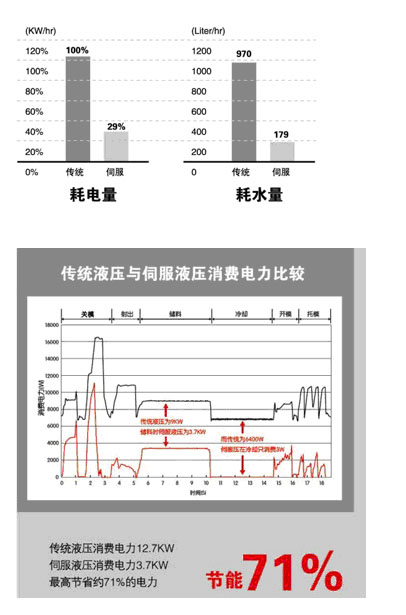 伺服節(jié)能注塑機(jī)